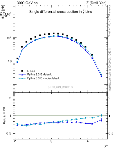 Plot of ll.y in 13000 GeV pp collisions