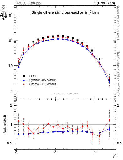 Plot of ll.y in 13000 GeV pp collisions