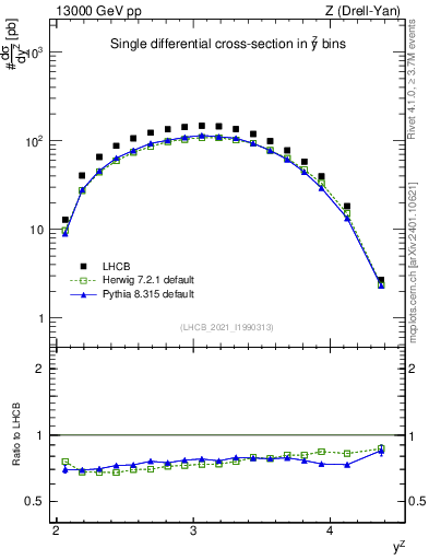 Plot of ll.y in 13000 GeV pp collisions