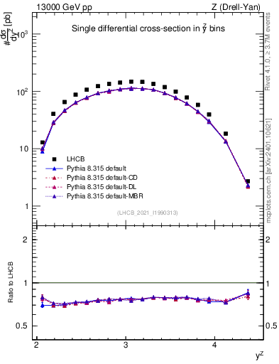 Plot of ll.y in 13000 GeV pp collisions