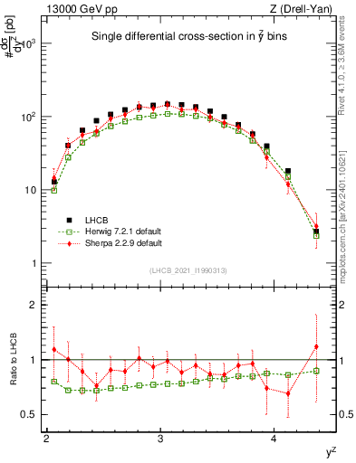 Plot of ll.y in 13000 GeV pp collisions