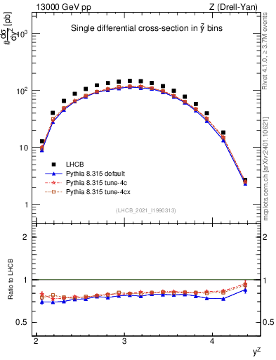 Plot of ll.y in 13000 GeV pp collisions