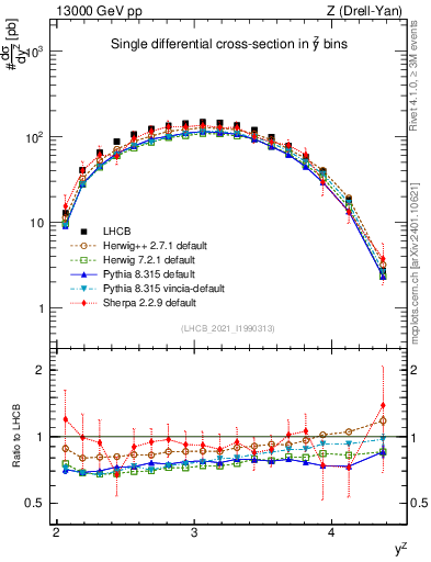 Plot of ll.y in 13000 GeV pp collisions