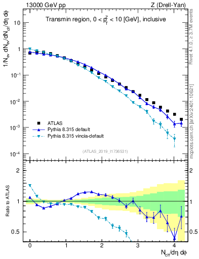 Plot of nch in 13000 GeV pp collisions