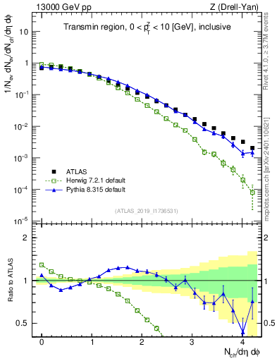 Plot of nch in 13000 GeV pp collisions
