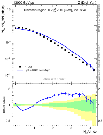 Plot of nch in 13000 GeV pp collisions