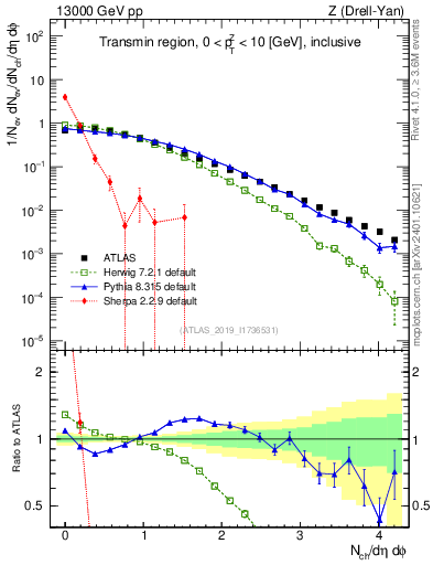 Plot of nch in 13000 GeV pp collisions