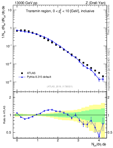 Plot of nch in 13000 GeV pp collisions