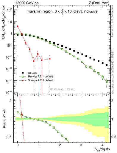 Plot of nch in 13000 GeV pp collisions