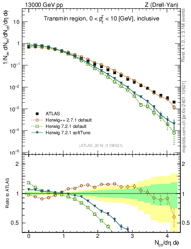 Plot of nch in 13000 GeV pp collisions