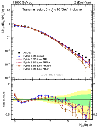 Plot of nch in 13000 GeV pp collisions