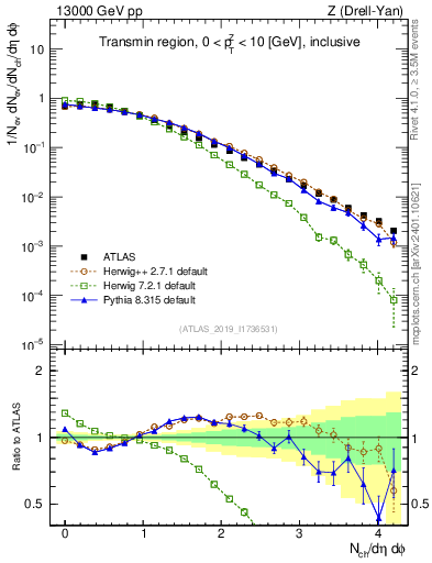 Plot of nch in 13000 GeV pp collisions