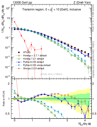 Plot of nch in 13000 GeV pp collisions