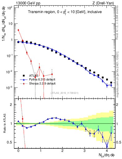 Plot of nch in 13000 GeV pp collisions