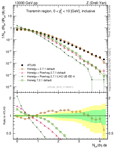 Plot of nch in 13000 GeV pp collisions