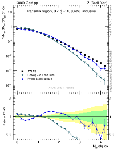 Plot of nch in 13000 GeV pp collisions