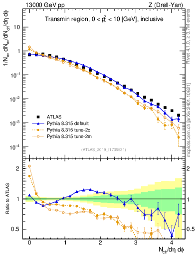 Plot of nch in 13000 GeV pp collisions