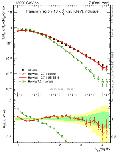 Plot of nch in 13000 GeV pp collisions