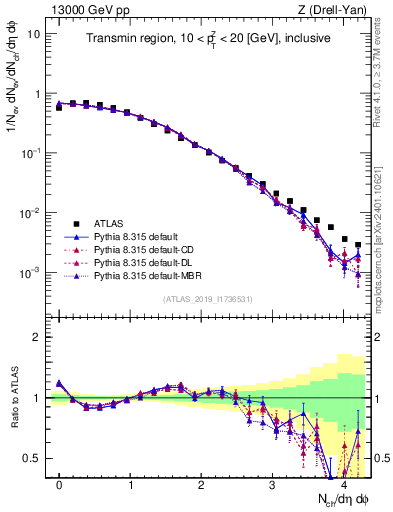 Plot of nch in 13000 GeV pp collisions