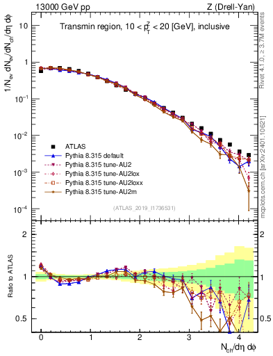 Plot of nch in 13000 GeV pp collisions