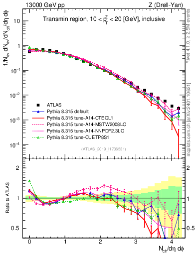 Plot of nch in 13000 GeV pp collisions