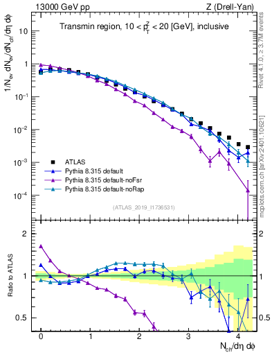 Plot of nch in 13000 GeV pp collisions