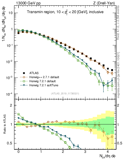 Plot of nch in 13000 GeV pp collisions