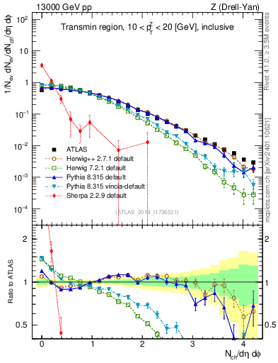Plot of nch in 13000 GeV pp collisions