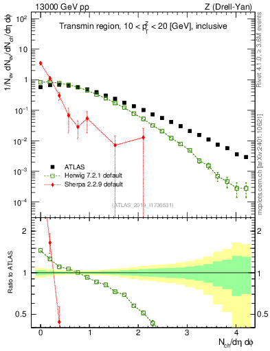 Plot of nch in 13000 GeV pp collisions