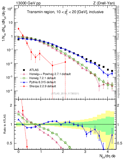 Plot of nch in 13000 GeV pp collisions