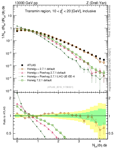 Plot of nch in 13000 GeV pp collisions