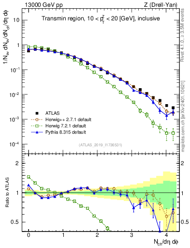 Plot of nch in 13000 GeV pp collisions