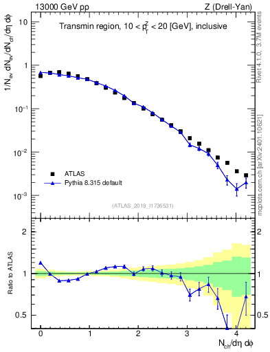 Plot of nch in 13000 GeV pp collisions