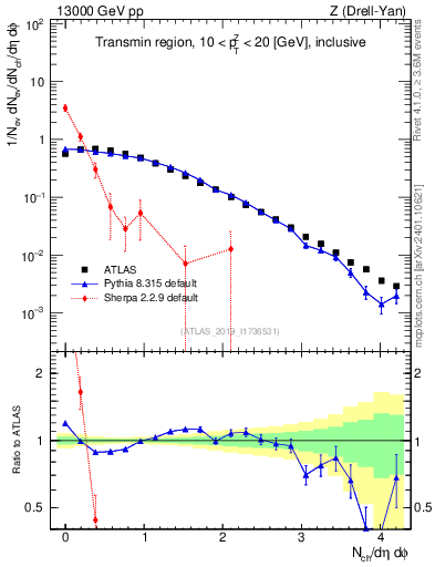 Plot of nch in 13000 GeV pp collisions