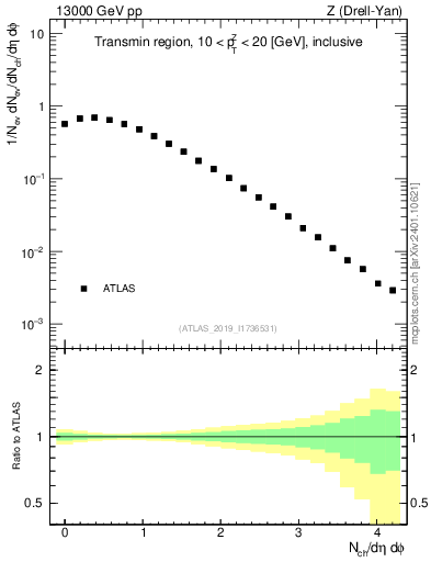 Plot of nch in 13000 GeV pp collisions