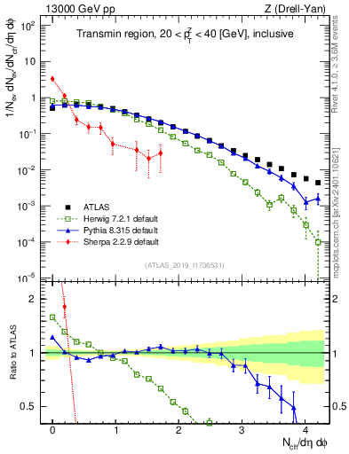 Plot of nch in 13000 GeV pp collisions