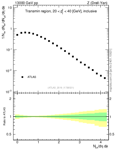 Plot of nch in 13000 GeV pp collisions