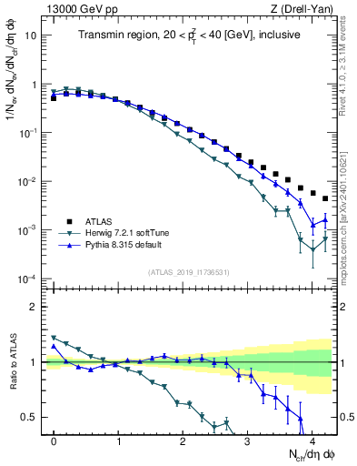 Plot of nch in 13000 GeV pp collisions