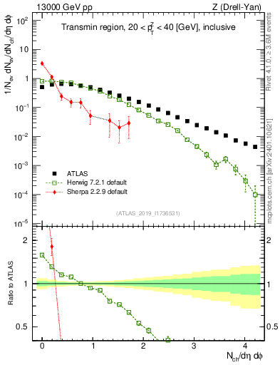 Plot of nch in 13000 GeV pp collisions