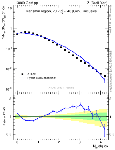 Plot of nch in 13000 GeV pp collisions