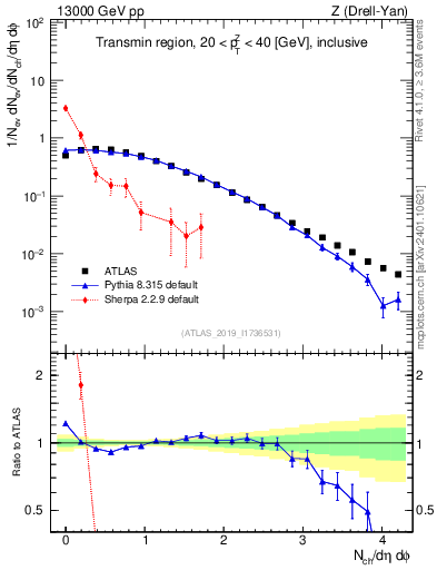 Plot of nch in 13000 GeV pp collisions