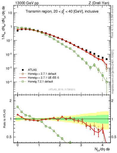 Plot of nch in 13000 GeV pp collisions
