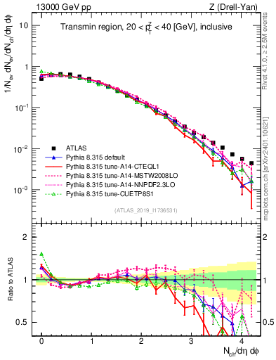 Plot of nch in 13000 GeV pp collisions