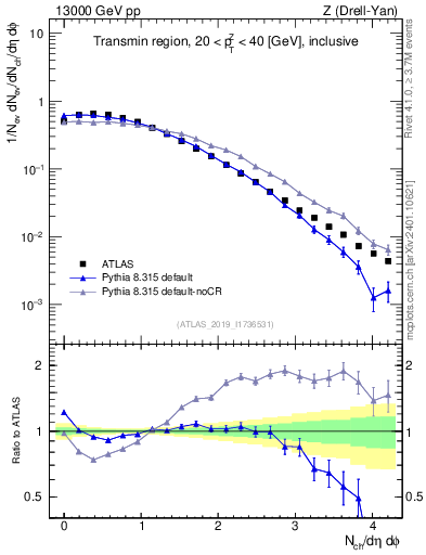 Plot of nch in 13000 GeV pp collisions