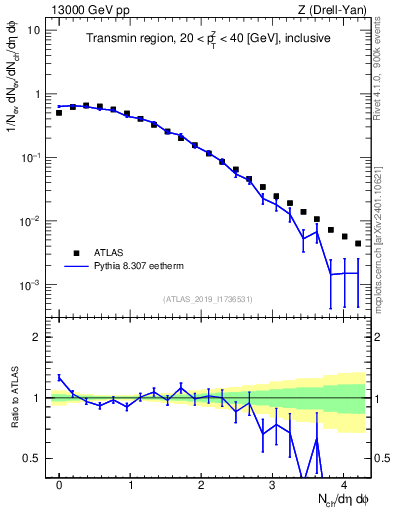 Plot of nch in 13000 GeV pp collisions
