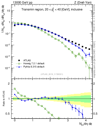 Plot of nch in 13000 GeV pp collisions