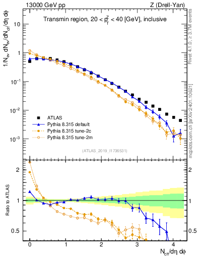 Plot of nch in 13000 GeV pp collisions