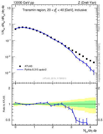 Plot of nch in 13000 GeV pp collisions