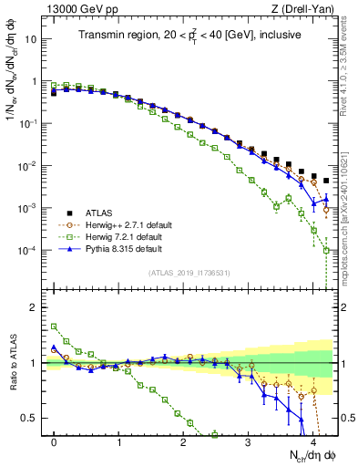 Plot of nch in 13000 GeV pp collisions