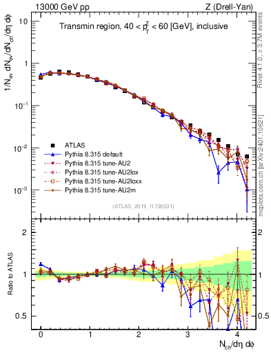 Plot of nch in 13000 GeV pp collisions